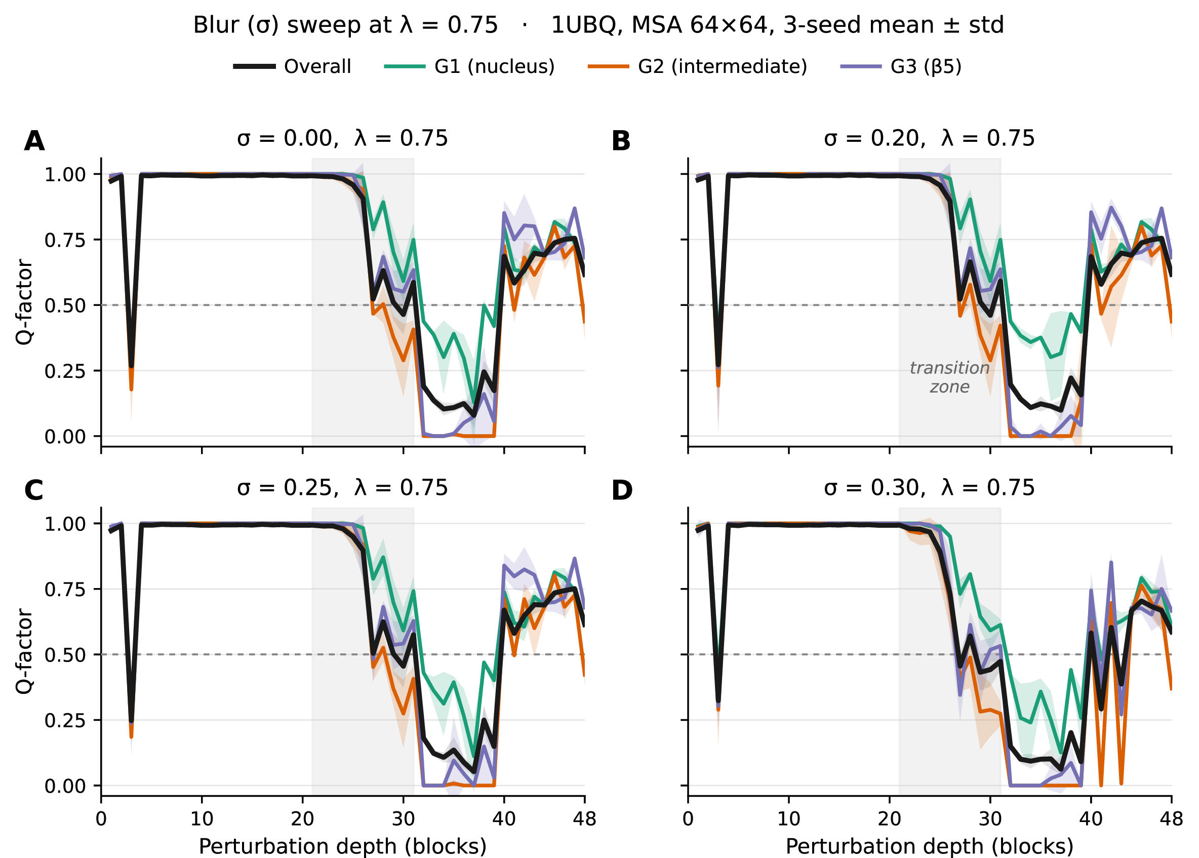 Figure 36: Group-resolved Q-factor under a blur sweep at \lambda= 0.75. Four blur widths at the canonical scaling condition. (A) \sigma= 0.00 (pure scaling): the nucleus (G1) and \beta​5 (G3) break at nearly identical depths—scaling alone cannot resolve them. (B–D) \sigma= 0.20, 0.25, 0.30: as \sigma increases, G3 exhibits progressively deeper transient dips while G1 remains relatively intact, producing the blur-specific separation discussed in Section 3.5. Both groups permanently lose their contacts at the same depth (\sim​32), but the transient vulnerability of G3 at intermediate depths grows with blur. The across-seed spread (shaded bands) also widens with \sigma at post-transition depths, consistent with smoothing amplifying the response near the transition boundary (Section 3.2). Conventions as in Figure 35.