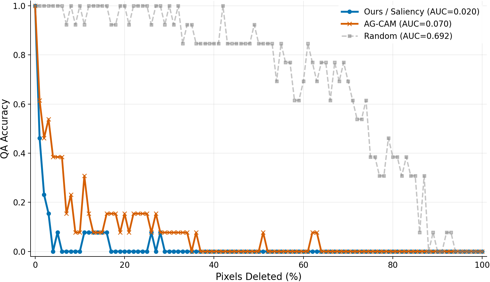 Figure 2: Deletion test results for ChartGemma on 13 VLAT samples. Accuracy is plotted against the percentage of pixels deleted for our saliency method, AG-CAM and random pixel deletion.