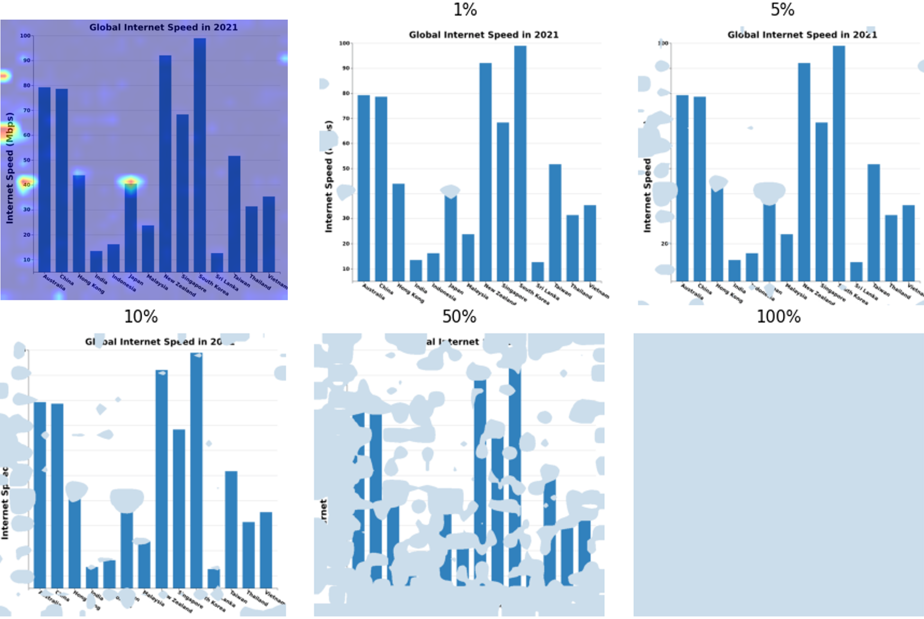 Figure 1: Progressive pixel deletion applied to a visualization from VLAT using our saliency map method. The top-left panel shows the aggregate saliency map; subsequent panels show the chart after removing the top k\% of pixels ranked by saliency.