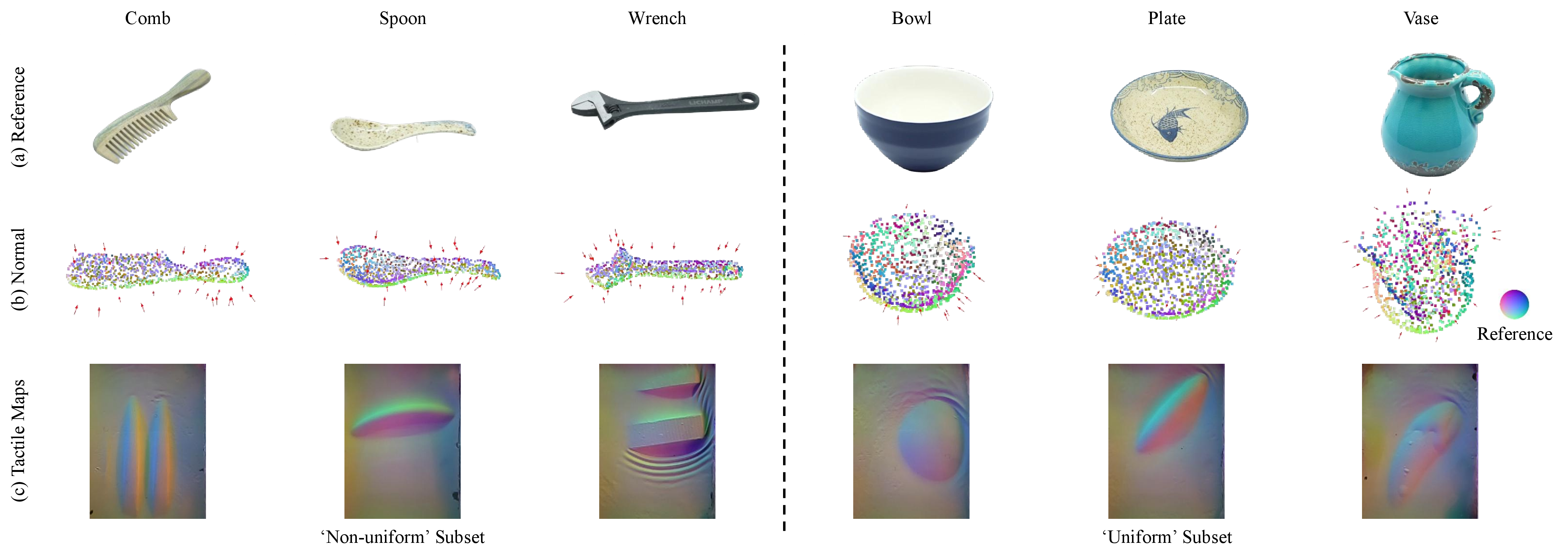 Figure 4: Examples of resampled data in our proposed benchmark. We choose 100 daily objects from ObjectFolder Real [7] and resample them to get point clouds of both positions and normals, with 30-50 contact locations for each object. The dataset is quantitatively divided into a ‘non-uniform’ subset, whose objects are characterized by distinct surface curvature variations, and a ‘uniform’ subset, whose objects exhibit more uniform surface curvature variations.