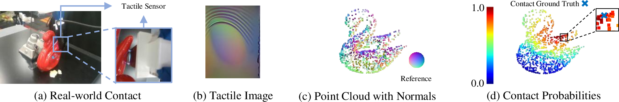 Figure 1: An example of a swan in the ObjectFolder Real [7] dataset, demonstrating the effectiveness of our VTLoc method. (a) Tactile contact in the real world. (b) Tactile image collected from the tactile sensor during interaction with the object. (c) Point cloud with normals. (d) Predicted probability heat-map and the corresponding contact ground truth for reference.
