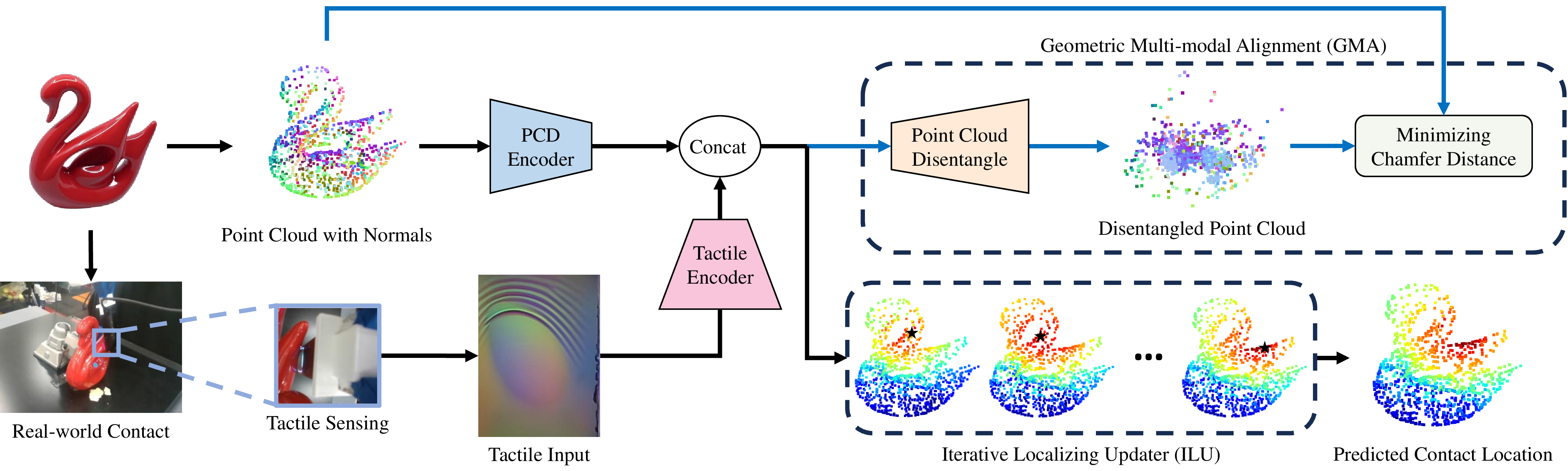 Figure 3: VTLoc workflow that predicts coordinates on an object’s surface from tactile readings where the contact occurs. The framework includes a geometric multi-modal alignment (GMA) module, which enhances geometric consistency by minimizing the Chamfer distance between the pseudo-point cloud reconstructed from fused visual and tactile features and the original point cloud. An iterative localizing updater is introduced to perform iterative refinement to predict the contact prediction \boldsymbol{c}^p (denoted by a star). This prediction is used to retrieve the top-K most likely contact candidates \{ \boldsymbol{c}^*_1, \dots, \boldsymbol{c}^*_k \} from the contact set \boldsymbol{S}^c. Finally, a 3D contact probability heat-map is generated over the point cloud, reflecting the likelihood of contact at each point.