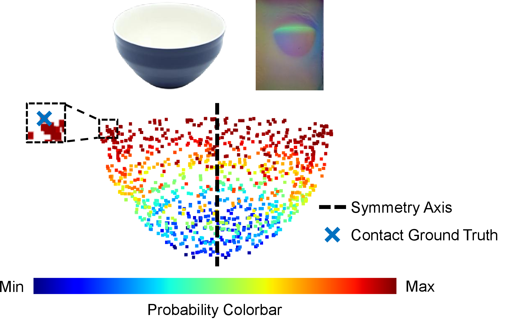 Figure 6: Qualitative contact probability heatmap example of a bowl with rotational symmetry prior, demonstrating that our VTLoc can address the inherent symmetrical ambiguity of contact localization itself. The symmetry axis is manually specified from the known object geometry.