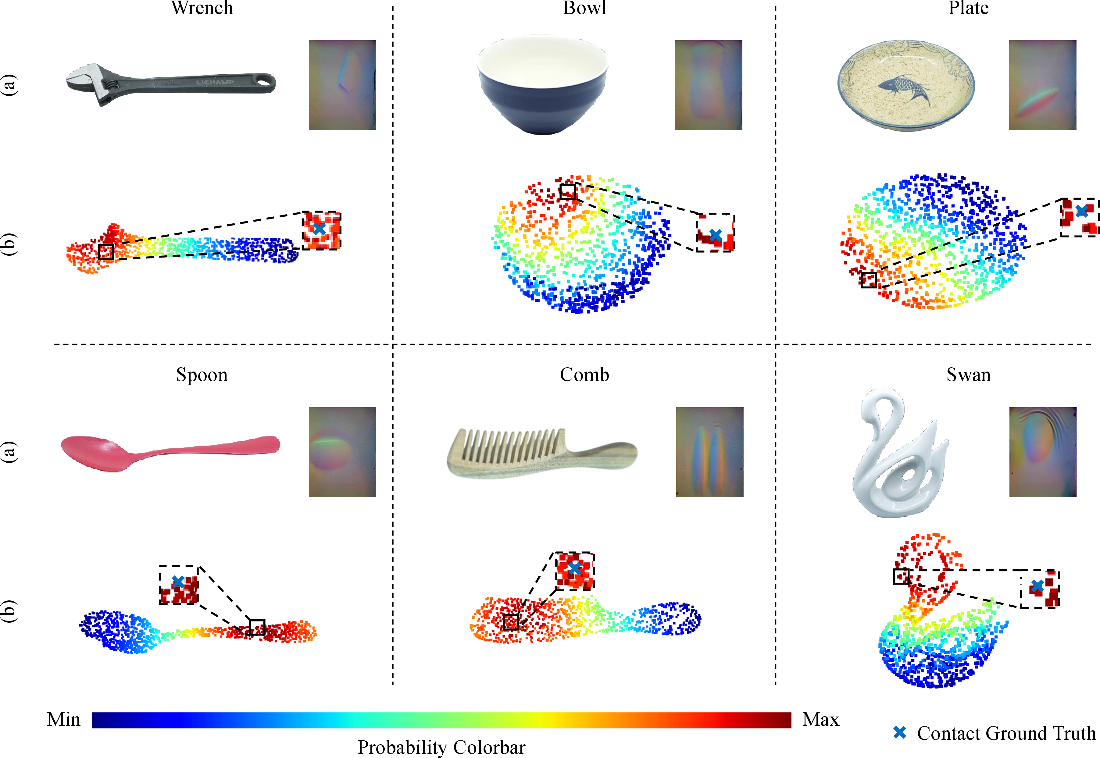 Figure 5: Qualitative results of contact probabilities. (a) Reference and contact tactile images of objects in real world. (b) 3D probability heat-map with highlighted contact ground truth. VTLoc exhibits robust performance in connecting visual and tactile modalities, even in challenging cases such as the intricate geometry of the swan. More results are available in the demo video.