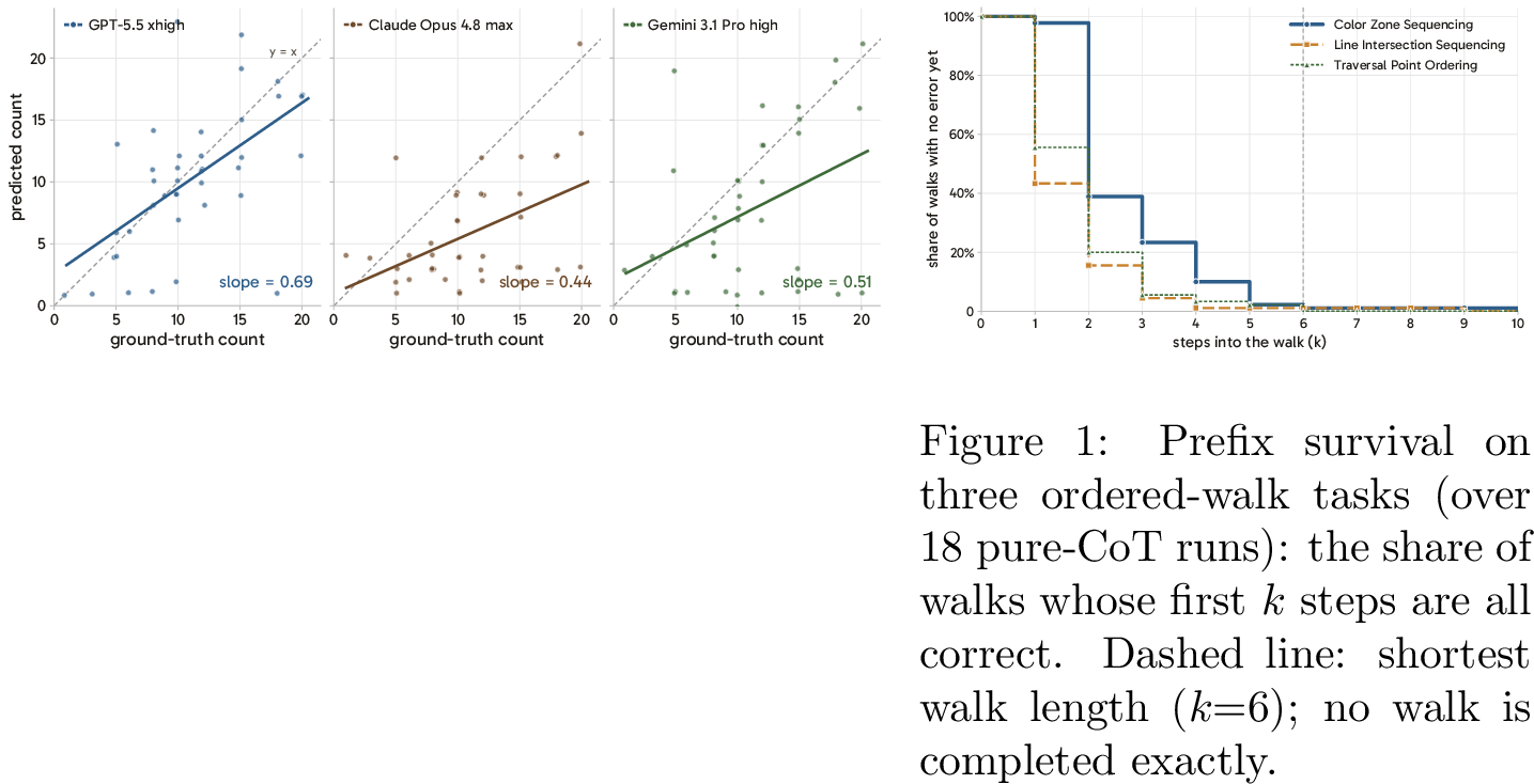 Figure 5: Predicted versus ground-truth counts across eight counting tasks at each model’s highest reasoning effort. Solid lines are least-squares fits; gray dashed lines show the identity y=x. Slopes below one reveal increasing undercounting as the true count grows.