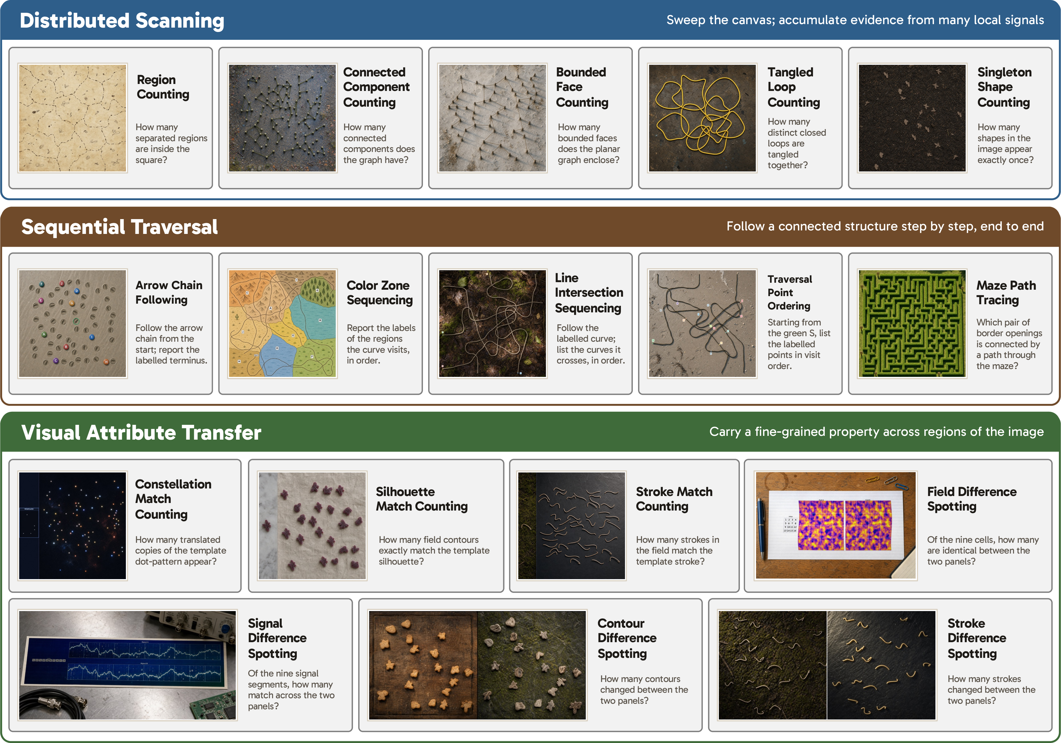 Figure 2: Overview of all 17 tasks in ActiveVision, grouped into three task families that probe distinct dimensions of active observation. For each task, we show one photorealistic instance produced by the rendering pipeline described in §3.3, together with a brief description of the required operation.