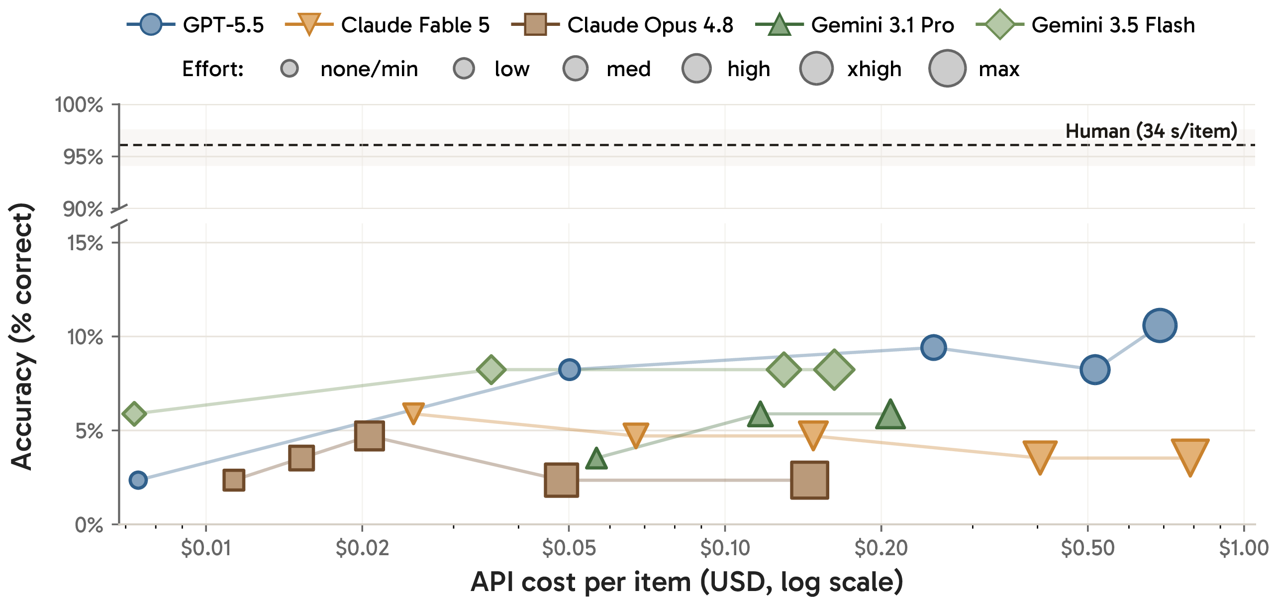 Figure 4: Accuracy versus API cost per item (log scale, public list prices) on the 85-item ActiveVision split. Points are complete pure-CoT runs, with marker size encoding the reasoning-effort tier; lines connect runs of the same model. The dashed line and band are the human mean and range (N{=}3).