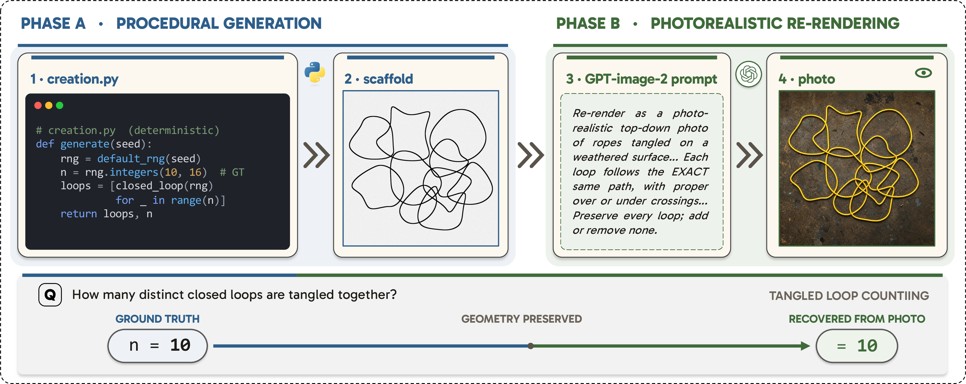 Figure 3: The four-stage generation pipeline, illustrated on Tangled Loop Counting. A deterministic Python generator (1) emits the geometric scaffold (2): random smooth closed curves with full ground truth. A task-specific GPT-image-2 prompt (3) re-renders the scaffold into a photorealistic image (4) without altering positions, counts, or topology. The benchmark question and ground-truth answer apply unchanged to both renderings; only the photorealistic image is served to the model at evaluation time.