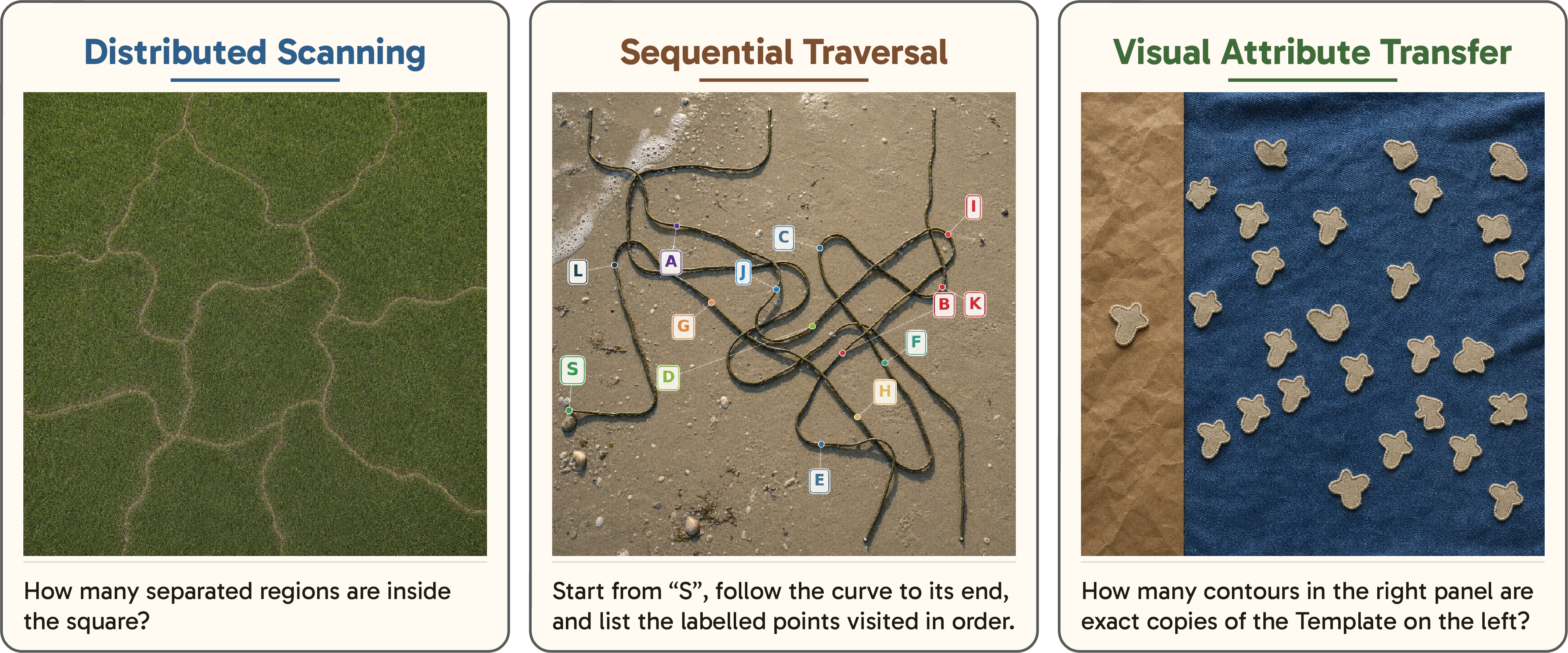 Figure 1: Seeing is not always a single-glance task. Many visual problems require an observer to coordinate attention and memory across an image: scanning exhaustively for distributed evidence, following connected structures without losing track, and comparing fine-grained attributes across distant regions. ActiveVision turns these abilities into a controlled test of whether MLLMs can keep visual evidence in the reasoning loop.