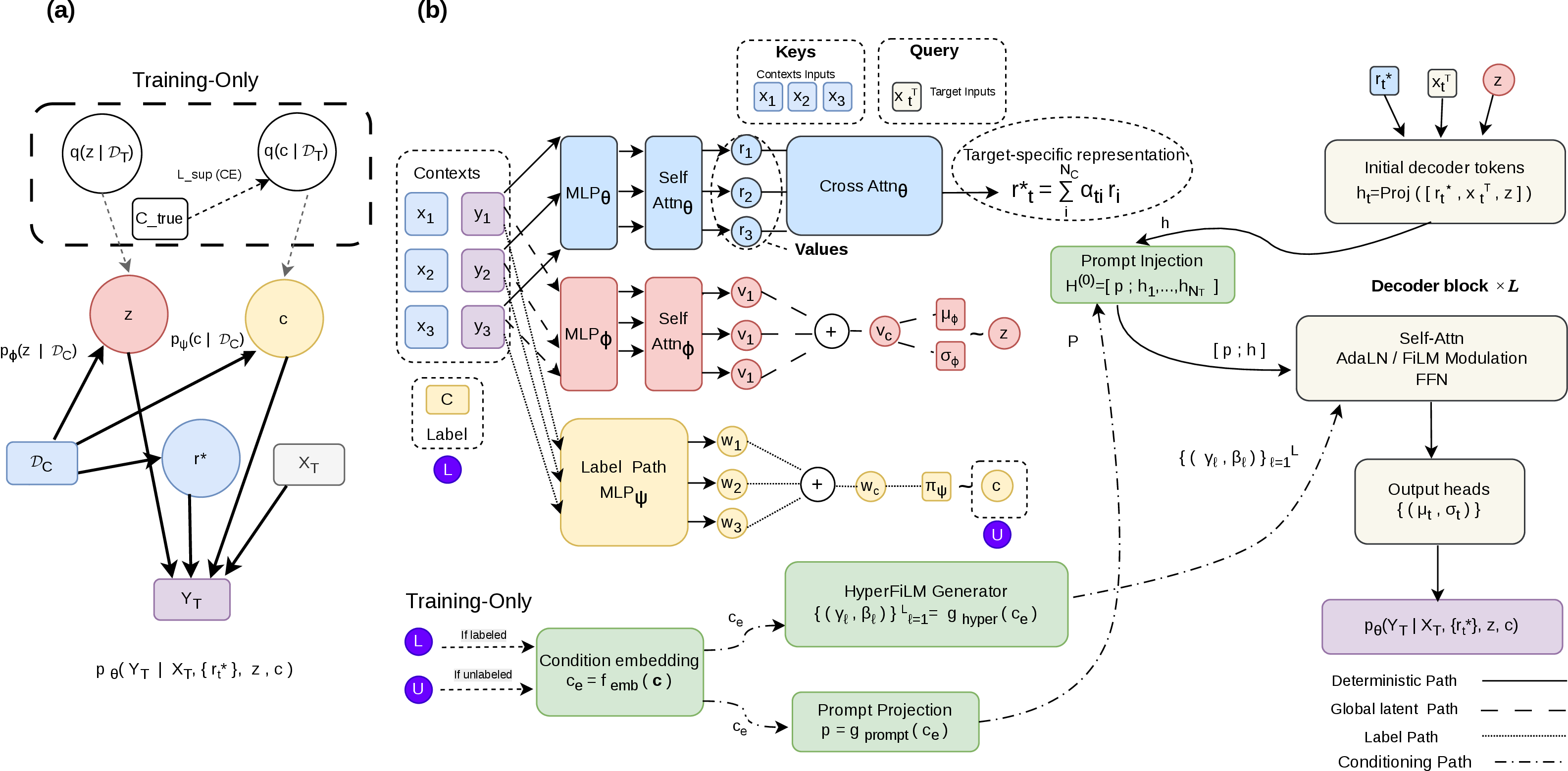 Figure 1: Overview of the proposed behaviour-conditioned Attentive Neural Process framework. (a) Probabilistic graphical model: a continuous latent variable z captures global functional uncertainty, while a discrete behavioural variable c conditions the decoder without influencing z. (b) Neural architecture: deterministic attention, latent inference, and behavioural inference feed a conditioned decoder, where the inferred behavioural signal guides decoder conditioning and produces Gaussian predictive outputs.