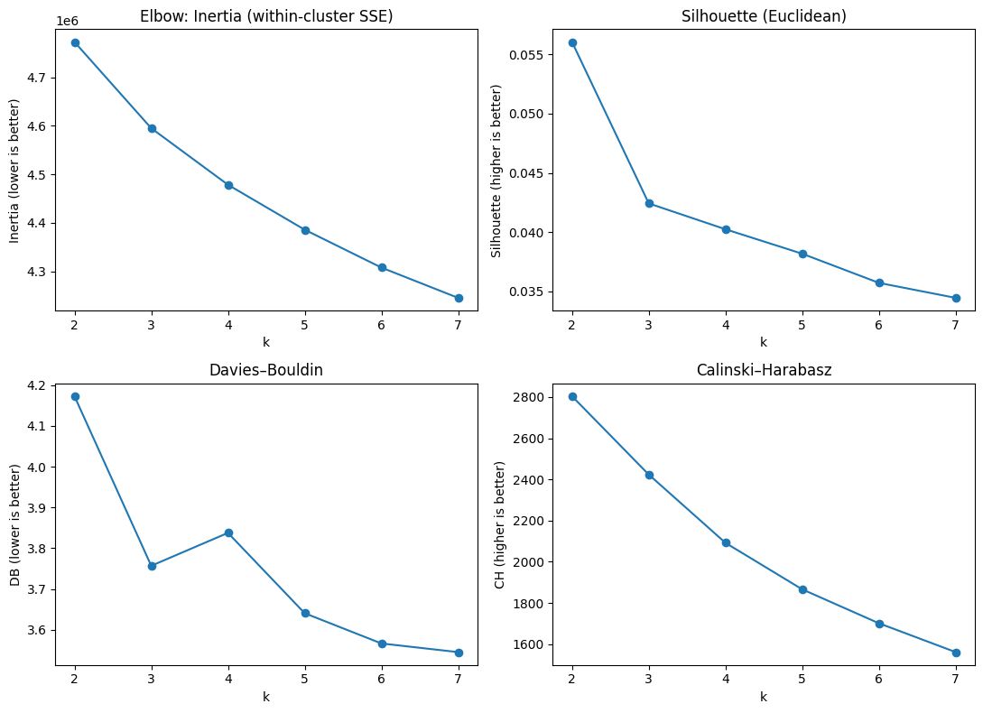 Figure 2: K-means K-selection criteria (inertia, silhouette, Davies–Bouldin, and Calinski–Harabasz) evaluated on load profiles.