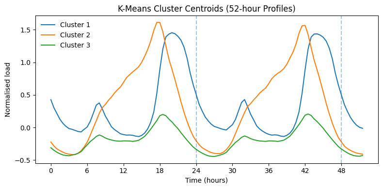 Figure 3: Representative normalised load profiles given by K-means cluster centroids (52-hour window).