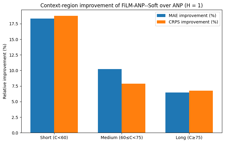 Figure 5: Relative improvement of FiLM-ANP–Soft over ANP as a function of context length C, grouped into three data-driven regions and evaluated at forecast horizon H=1.
