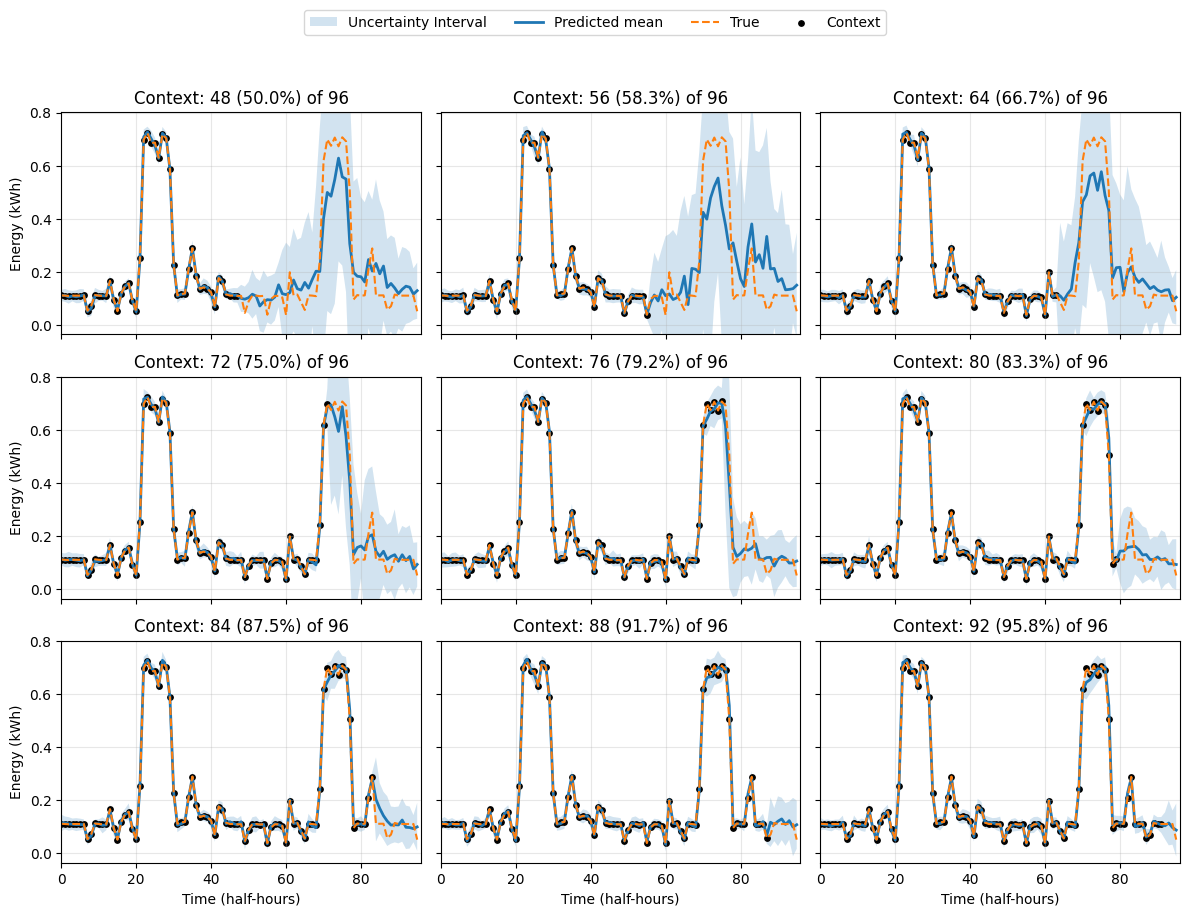 Figure 6: Context-driven forecasting progression for the FiLM-ANP–Soft model under varying context sizes C. As additional observations become available, the predictive mean progressively aligns with the ground truth while predictive uncertainty contracts, illustrating adaptive behaviour under heterogeneous information availability.