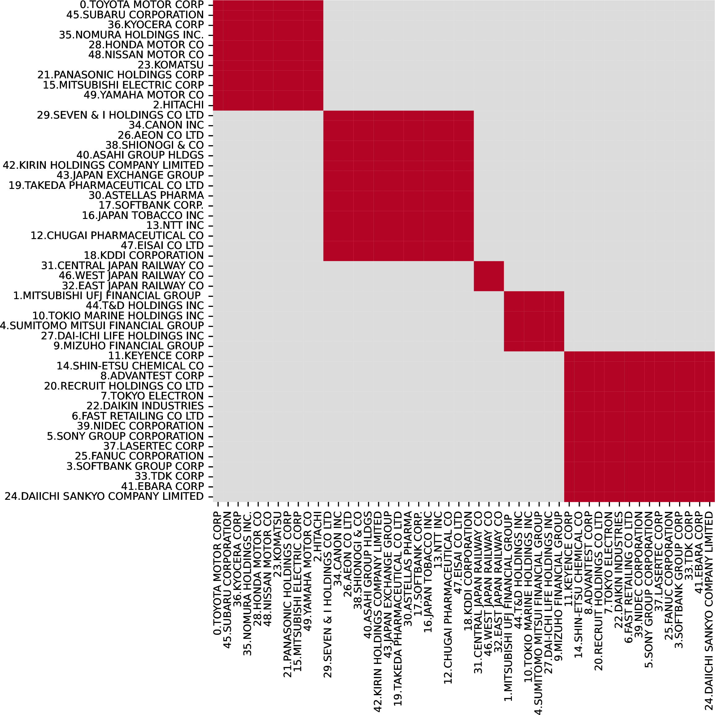 Figure 12: The cluster structure of the top 50 Japanese stocks found by the RSC. We see the rough partition into \{automotive & mobility, Japan Railway, finance, semiconductor & electronics manufacturing & technology, pharma & retail & the rest\}.