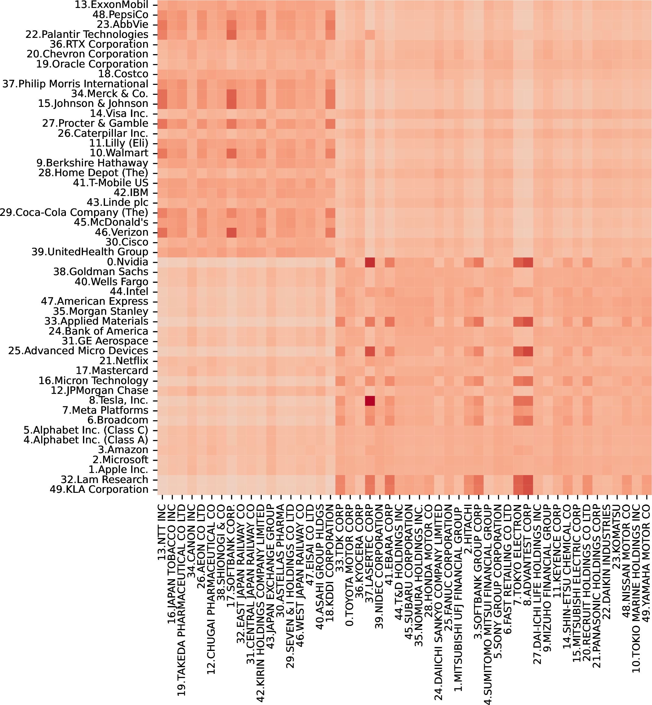 Figure 7: The solution of LapOT applied to the US-Japan stock market data. We permuted the rows and columns of the optimal coupling to better visualize its low-rank structure.