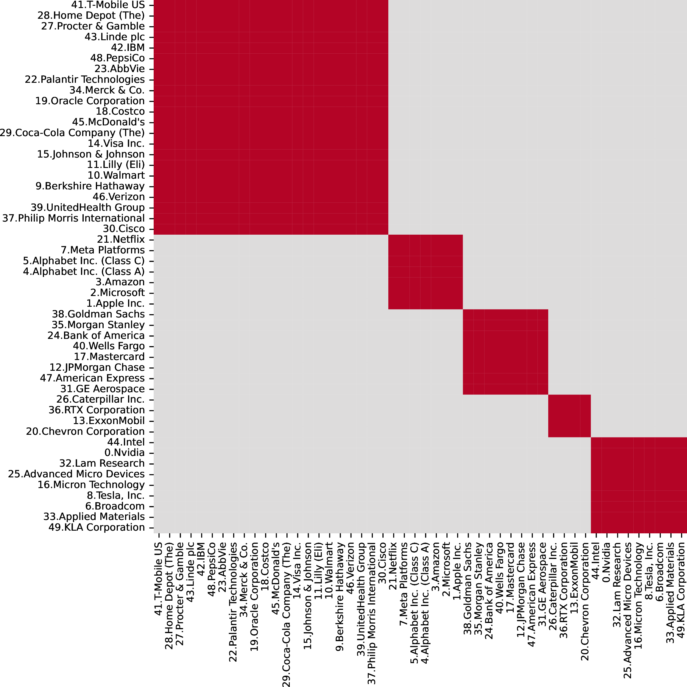 Figure 11: The cluster structure of the top 50 stocks from S&P 500 found by the RSC. We see the rough partition into \{big tech, semiconductor & deep tech infrastructure, finance, energy, pharma & retail & the rest\}.