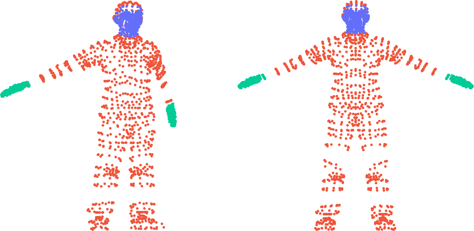 Figure 3: Clustering of two 3D human shapes according to the clustering structure encoded in the switch matrices \pi^X_{\mathsf{switch}} and \pi^Y_{\mathsf{switch}}.
