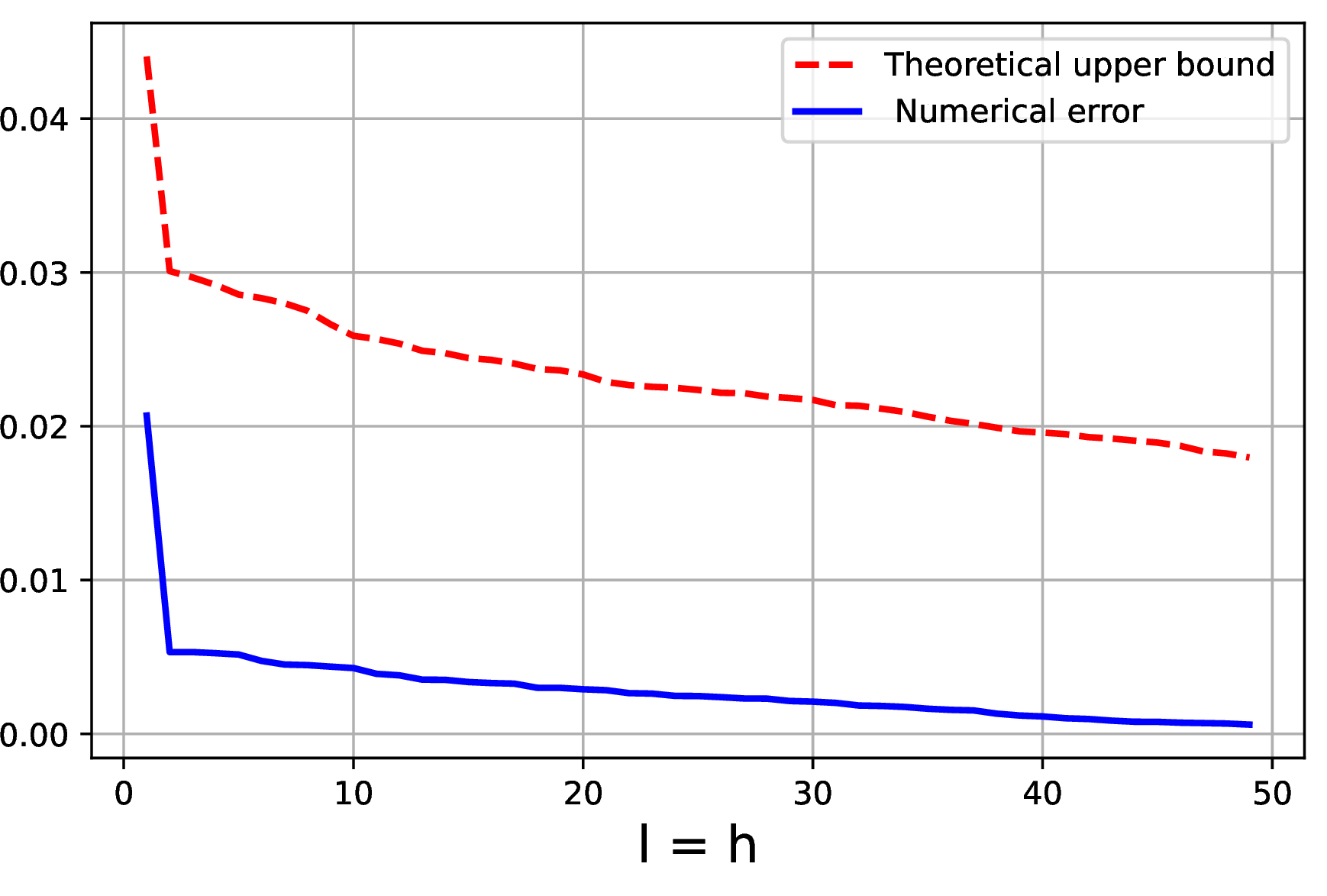 Figure 8: Comparison between the theoretical upper bound and the projection error \|\pi^\star - P_{X,\ell}\pi^\star P_{Y,h}\|_{\mathrm{F}} of the optimal coupling \pi^\star, evaluated for \ell=h=1,\ldots,n-1.