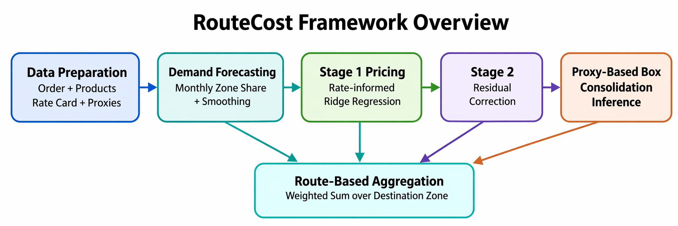Figure 1: Route Cost framework overview.