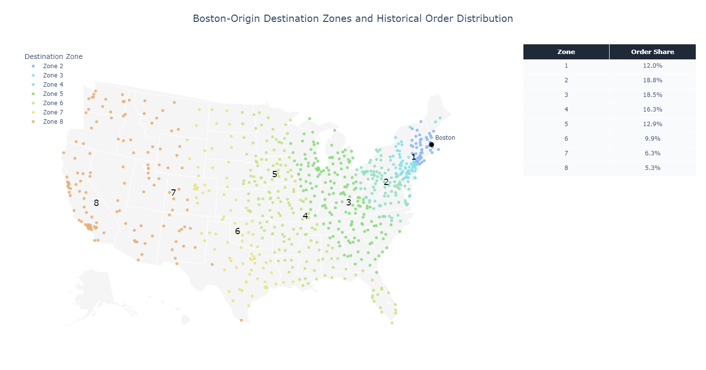 Figure 2: Boston-origin destination zone map. Each point represents a sampled destination ZIP area colored by FedEx zone relative to the Boston origin. Larger point markers are used to improve geographic readability and visually highlight the spatial zone structure.