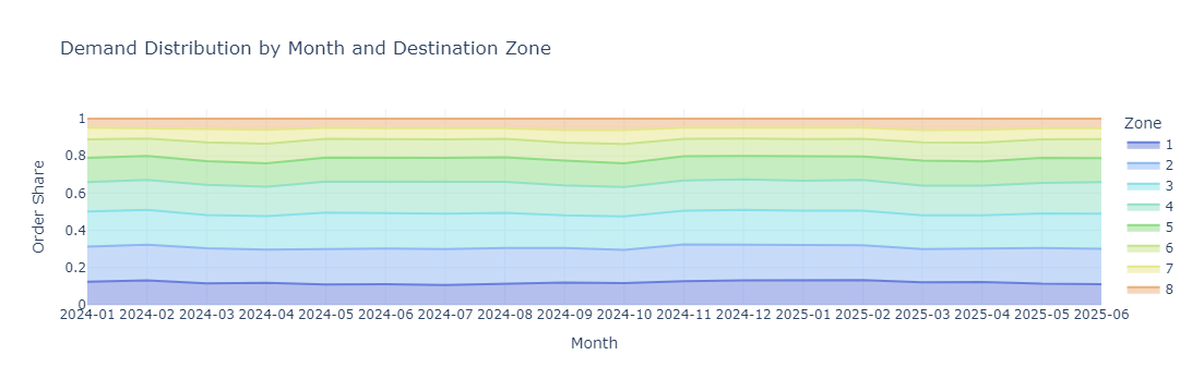 Figure 3: Demand distribution by month and destination zone