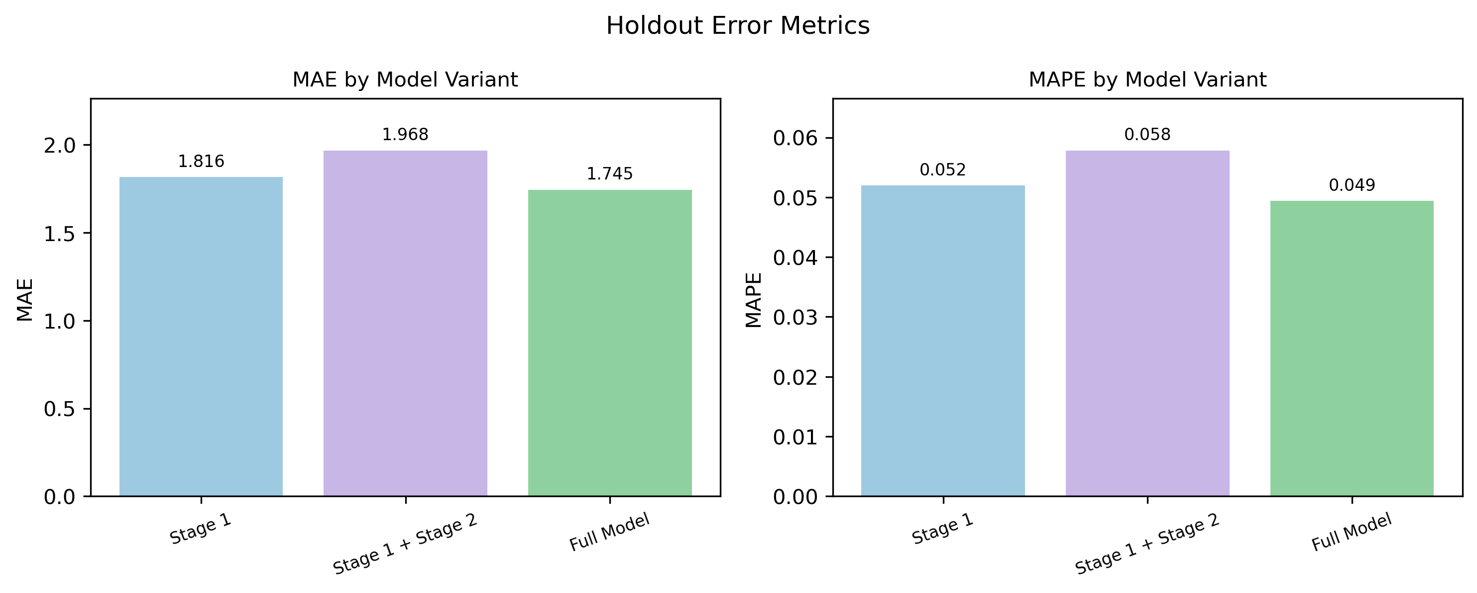 Figure 4: Holdout MAE and MAPE across model variants