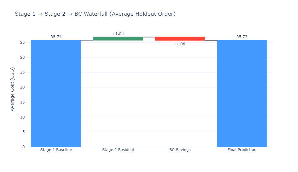 Figure 5: Waterfall decomposition of the average holdout-order prediction, showing how the final estimate is obtained from the Stage 1 baseline through Stage 2 residual correction and box-consolidation savings.