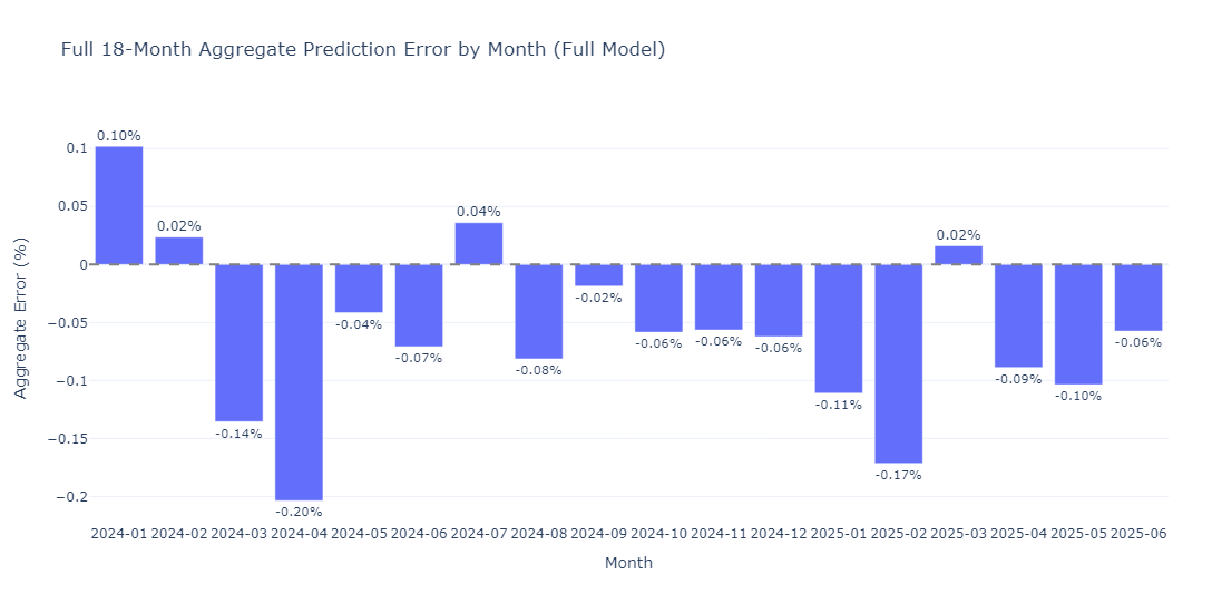 Figure 6: Aggregate prediction error by month over the full 18-month horizon for the full model.