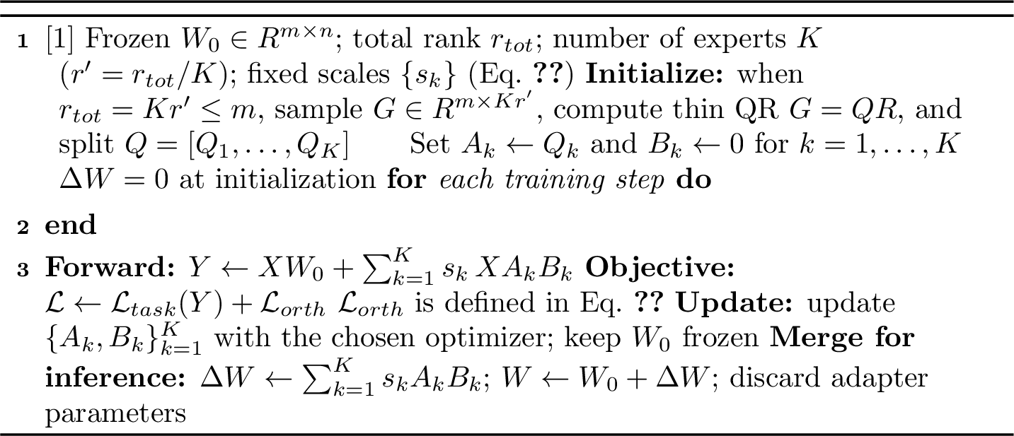 Figure 6: SOS-LoRA training and merging for a single linear layer