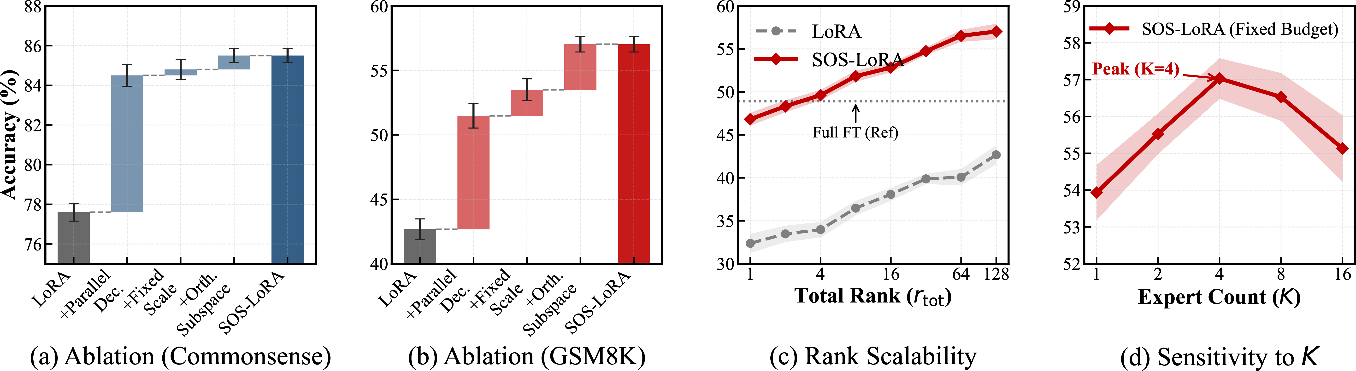 Figure 5: Analysis of SOS-LoRA on Llama 2-7B. (a) Ablation on reasoning and knowledge-intensive benchmarks (standard budget r_{\text{tot}}{=}8): stepwise variants illustrate the contribution of each component. (b) Ablation on GSM8K (high-rank budget r_{\text{tot}}{=}128): under our training setup, performance increases with rank and reaches 57.03%. (c) Rank scalability on GSM8K: SOS-LoRA consistently outperforms LoRA and matches or surpasses Full FT at higher ranks in our setup. (d) Sensitivity to expert count K on GSM8K (fixing r_{\text{tot}}{=}128): performance peaks at K{=}4, balancing cross-expert diversification and per-expert capacity.