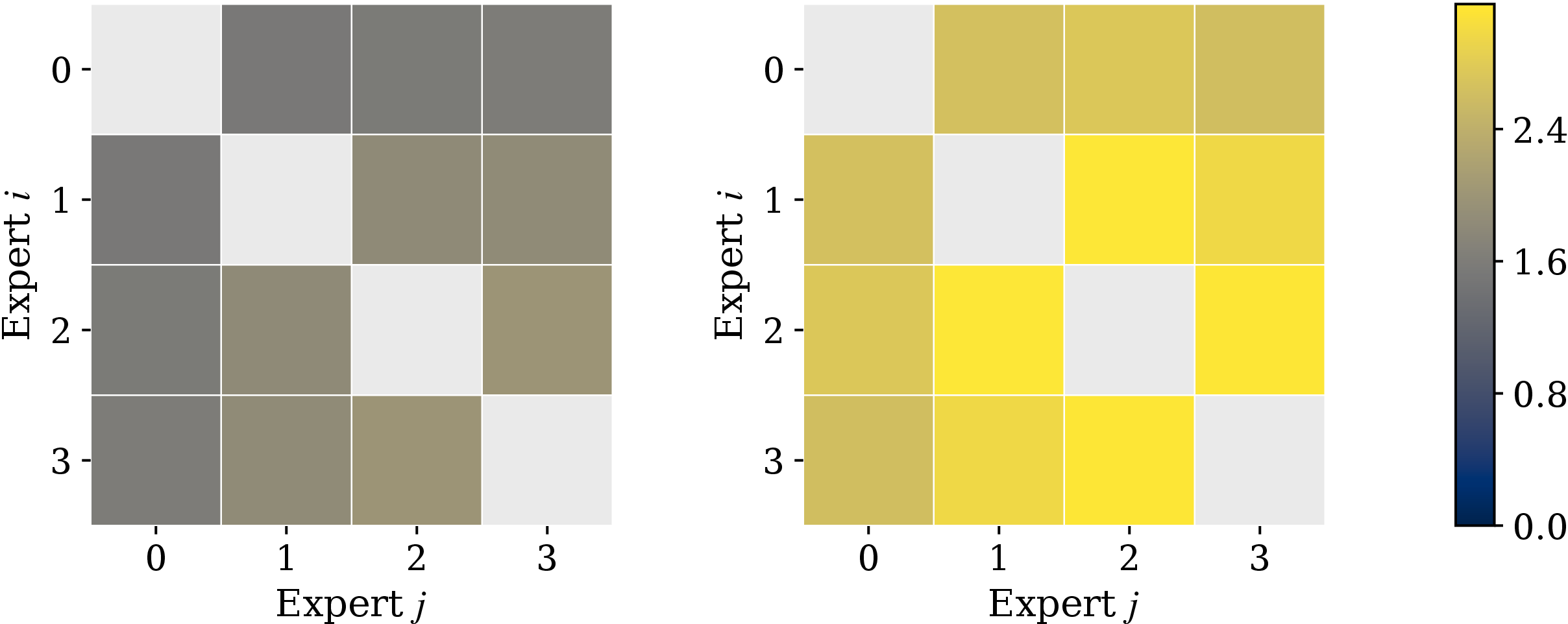 Figure 2: Orthogonal regularization reduces cross-expert similarity in input-side directions. Left: SOS-LoRA with the full method. Right: SOS-LoRA without \mathcal{L}_{\text{orth}}. Each entry is \frac{1}{r'^2}\|\tilde{A}_k^\top \tilde{A}_\ell\|_F^2, i.e., the mean squared cosine similarity between \ell_2-normalized input-side directions across experts (K{=}4), averaged over 224 adapted modules and scaled by 10^{6}. Removing \mathcal{L}_{\text{orth}} increases off-diagonal similarity.