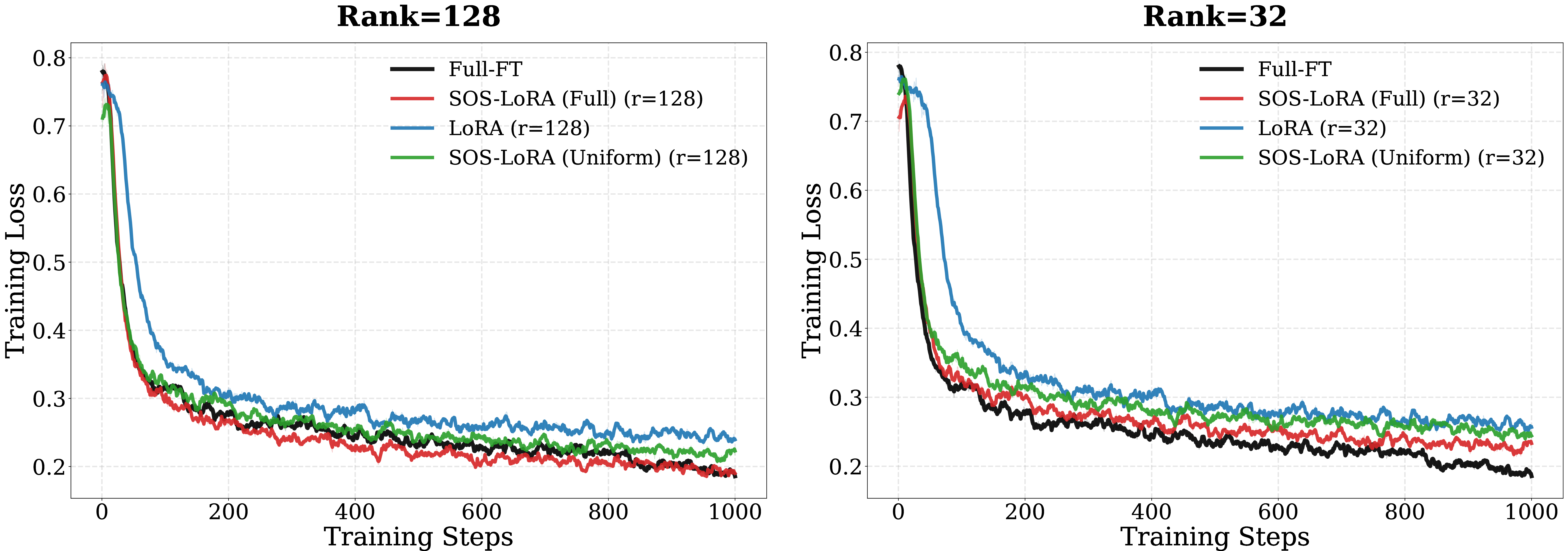 Figure 4: Optimization dynamics on GSM8K. Training loss comparing SOS-LoRA with standard LoRA and the uniform-scale ablation at two rank budgets (r_{\text{tot}}{=}32 and r_{\text{tot}}{=}128). SOS-LoRA exhibits faster early loss reduction and lower final loss.