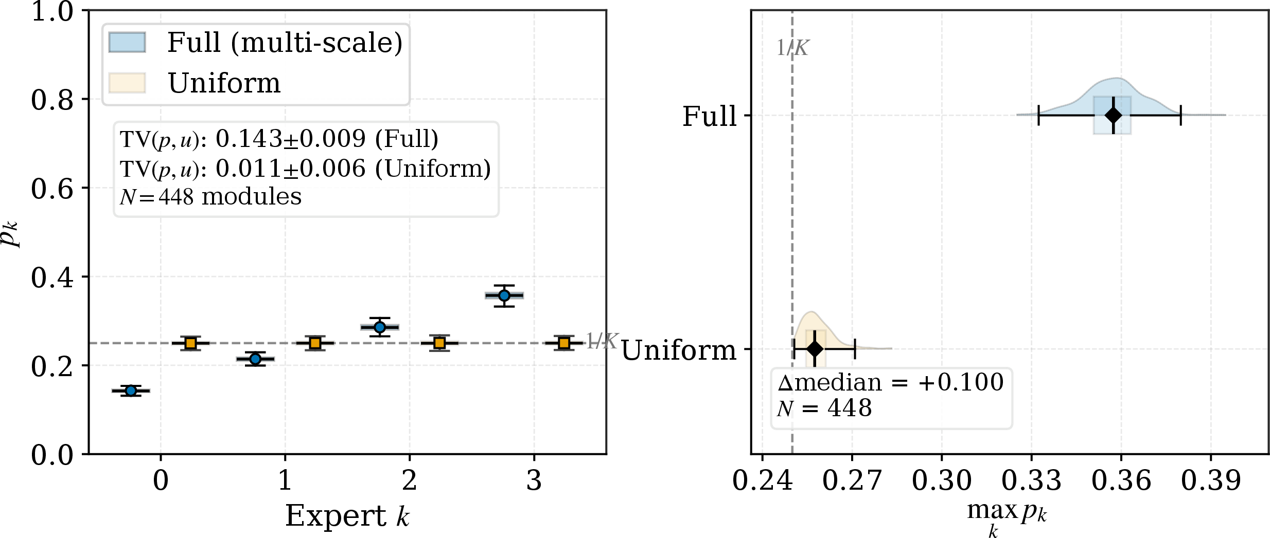 Figure 3: Multi-scale expert scaling leads to more separated per-expert update magnitudes. Left: per-expert relative update magnitude p_k=\|\Delta W_k\|_F/\sum_{j=1}^{K}\|\Delta W_j\|_F across modules (K{=}4). Right: distribution of the top-1 share \max_k p_k, where multi-scale scaling yields a more concentrated contribution profile.