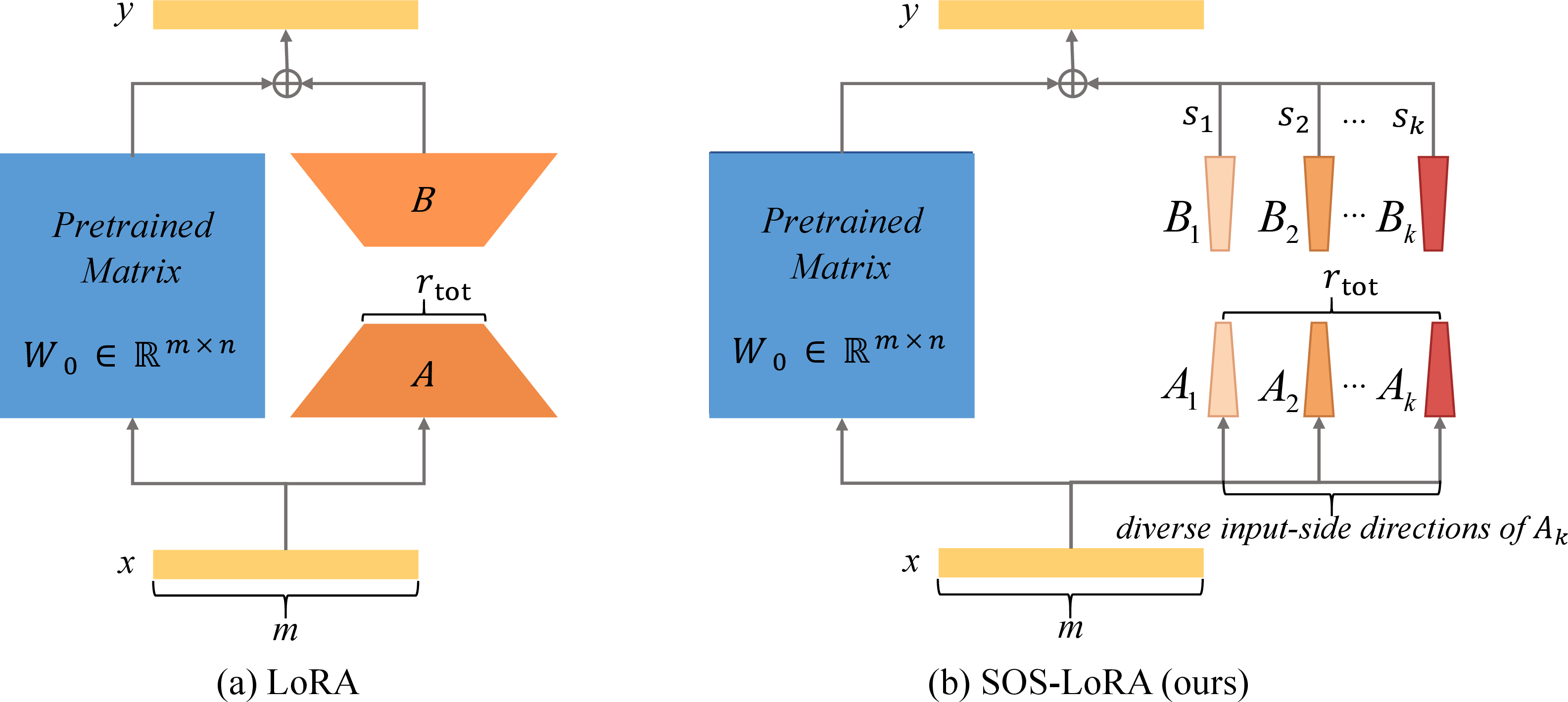 Figure 1: Overview of Static Orthogonal Subspace LoRA (SOS-LoRA) with row-vector convention y=xW_0, W_0\in\mathbb{R}^{m\times n}, x\in\mathbb{R}^{1\times m}, and y\in\mathbb{R}^{1\times n}. (a) LoRA freezes W_0 and learns a single rank-r_{\text{tot}} update \Delta W=\frac{\alpha}{r_{\text{tot}}}AB with A\in\mathbb{R}^{m\times r_{\text{tot}}} and B\in\mathbb{R}^{r_{\text{tot}}\times n}, yielding y=x(W_0+\Delta W); under this parameterization, the adapter depends on the input only through the shared projection xA. (b) SOS-LoRA reparameterizes the same total rank budget as K static (always-on, non-routed) rank-r' experts \{(A_k,B_k)\}_{k=1}^K with r'=r_{\text{tot}}/K, combined by fixed multi-scale scales \{s_k\} and encouraged to use diverse input-side directions via an orthogonality regularizer on \{A_k\}. The merged update is \Delta W=\sum_{k=1}^K s_kA_kB_k, which can be absorbed into W_0 with no additional inference-time parameters or latency after merging.