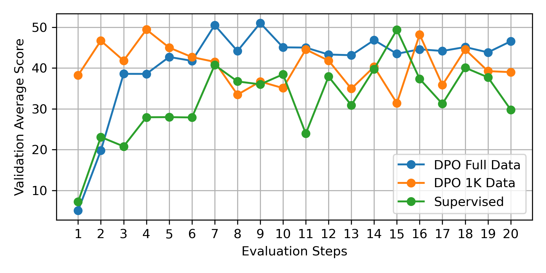 Figure 4: Validation performance trajectories over training for different methods.