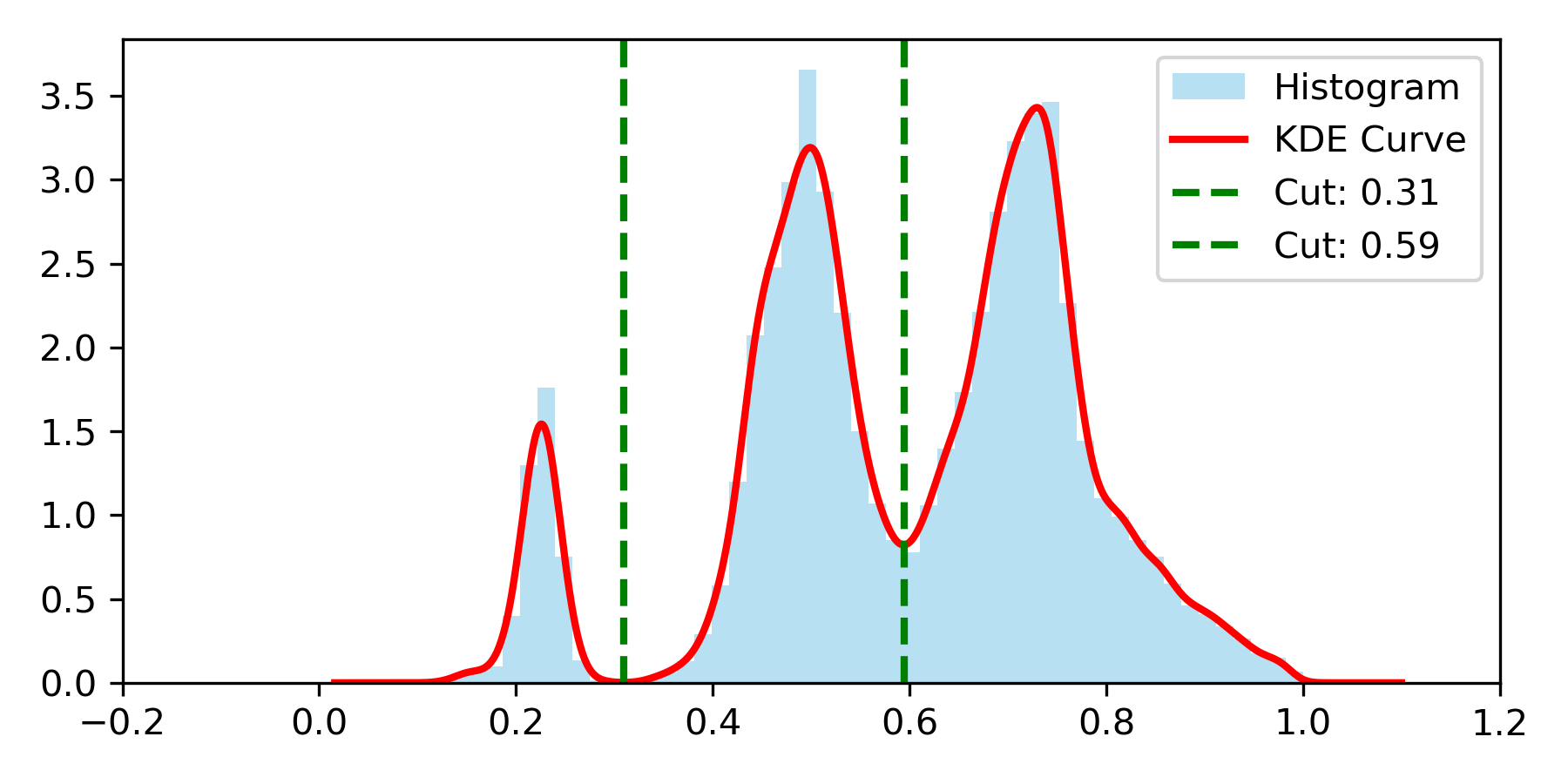 Figure 5: Pairwise similarity distribution of the Exp-1K dataset. The similarity is calculated as the IMGT-aligned Hamming identity across all sequence pairs.