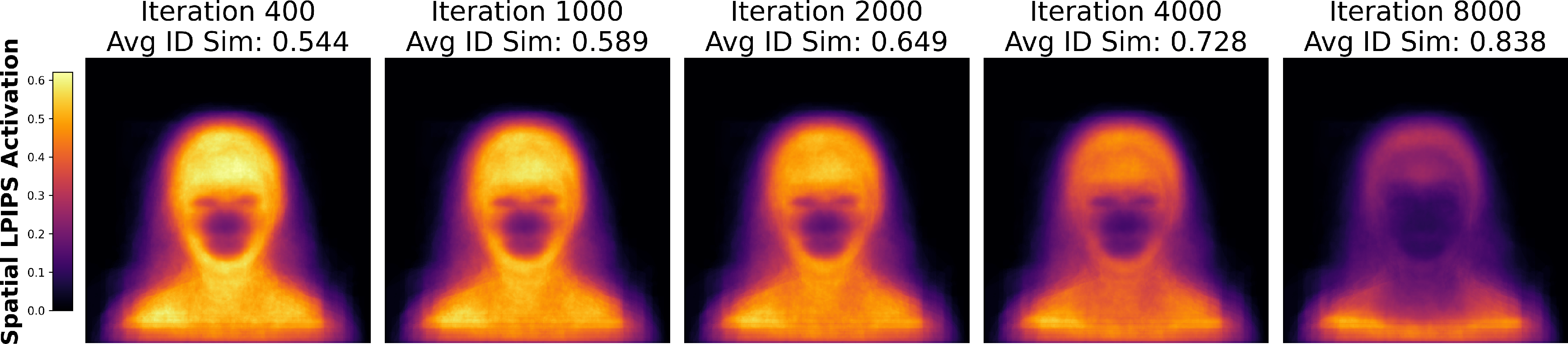 Figure 6: Progression of spatial LPIPS activation averaged across 100 subjects.