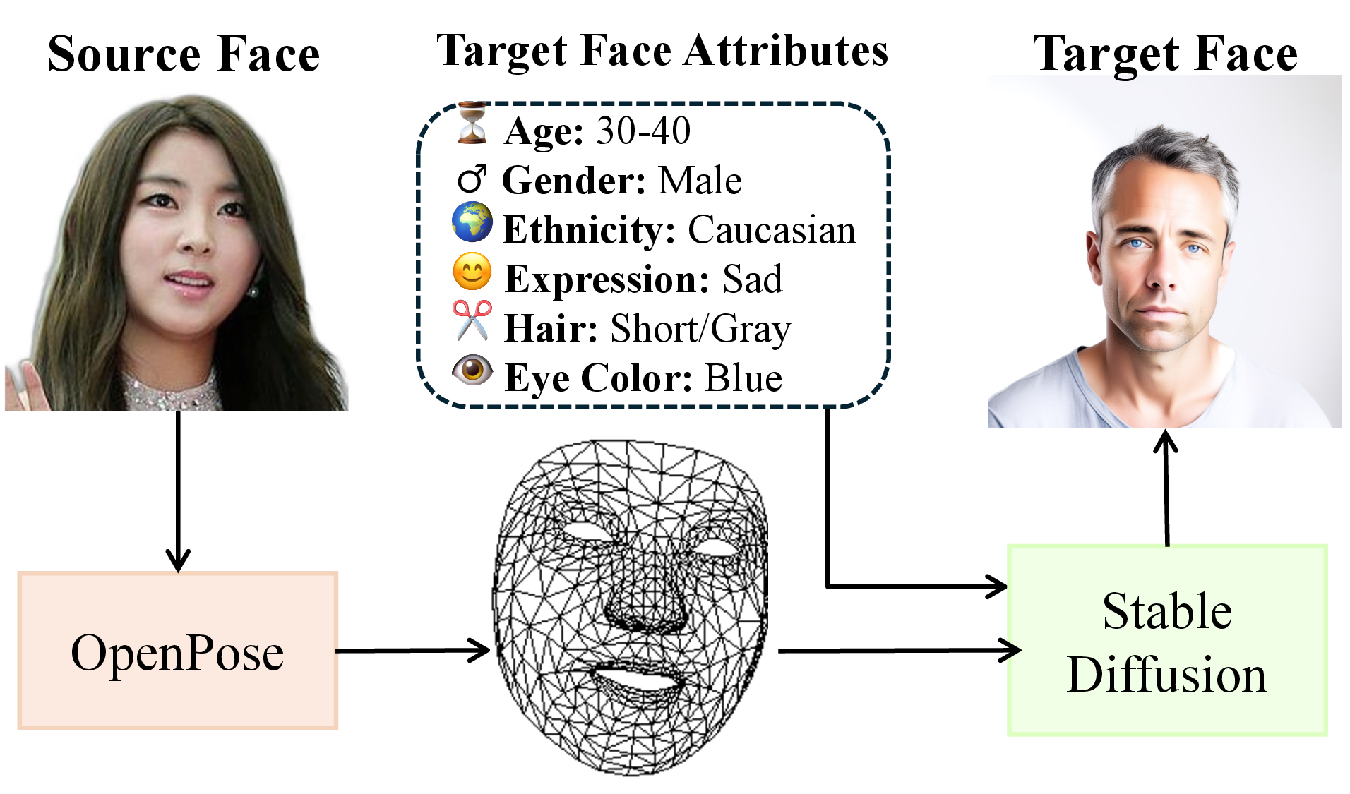Figure 2: Multi-Attributed Target Image Generation. (1) OpenPose extracts the structural pose from a source face. (2) A Stable Diffusion model, conditioned on this pose and a target attribute text prompt, synthesizes a pose-aligned, semantically different target image.