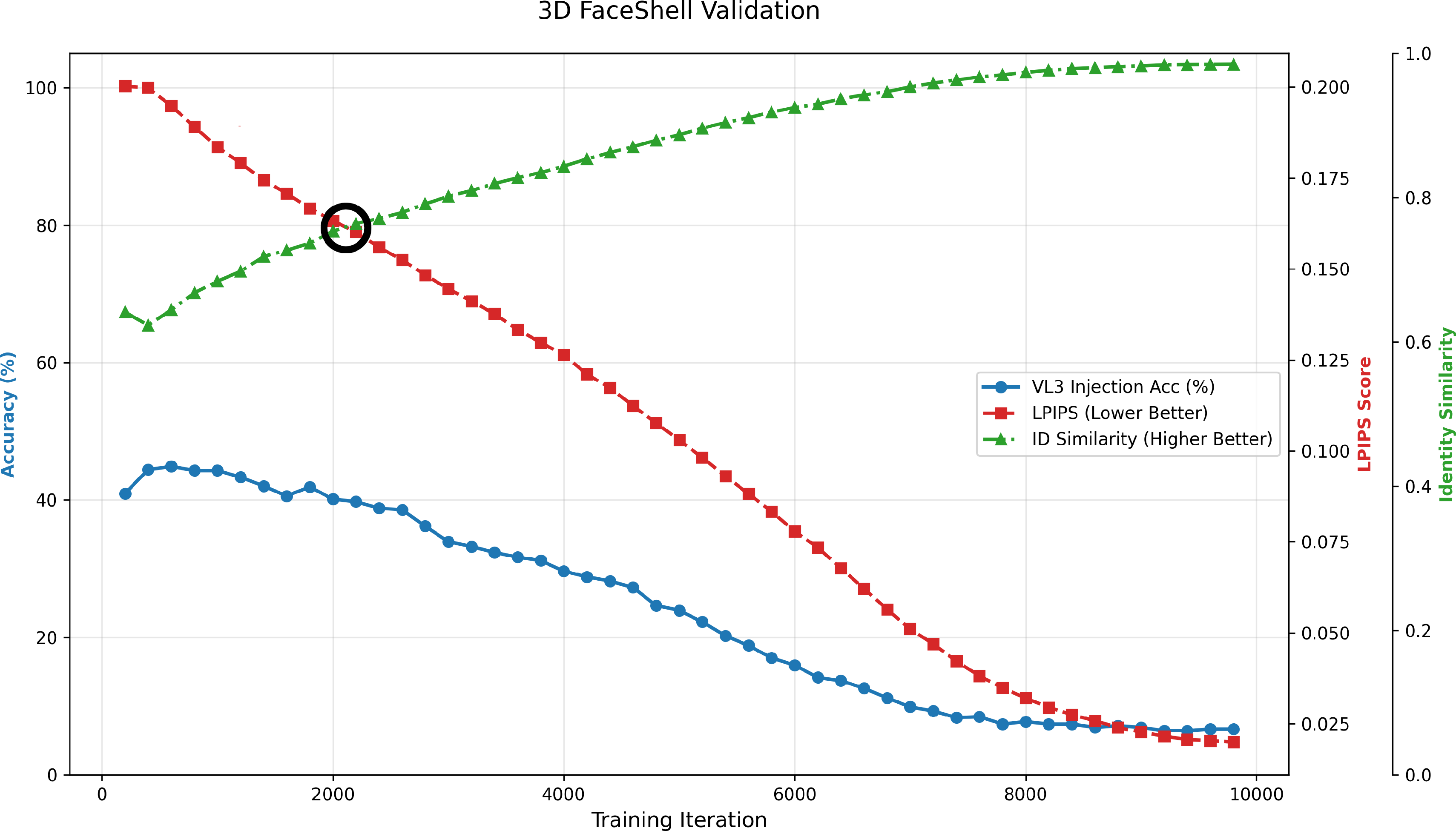 Figure 4: Validation results on VideoLLaMA3 used to select the best-performing samples during optimization.