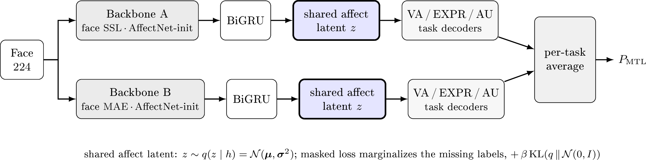 Figure 1: System overview. Two AffectNet-initialized ViT-B/16 backbones (FSFM, a face self-supervised model, and MAE-Face) form two parallel streams. In each, a learned bidirectional temporal model feeds a shared affect latent z from which the three task decoders—valence–arousal, expression, and action units—predict, with the masked multi-task loss marginalizing the missing labels. The two streams’ per-task predictions are averaged; inference adds per-AU threshold calibration (not shown).