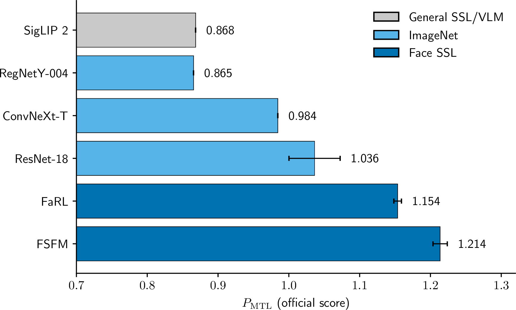 Figure 4: Validation P_{\mathrm{MTL}} by backbone, grouped by pretraining family.