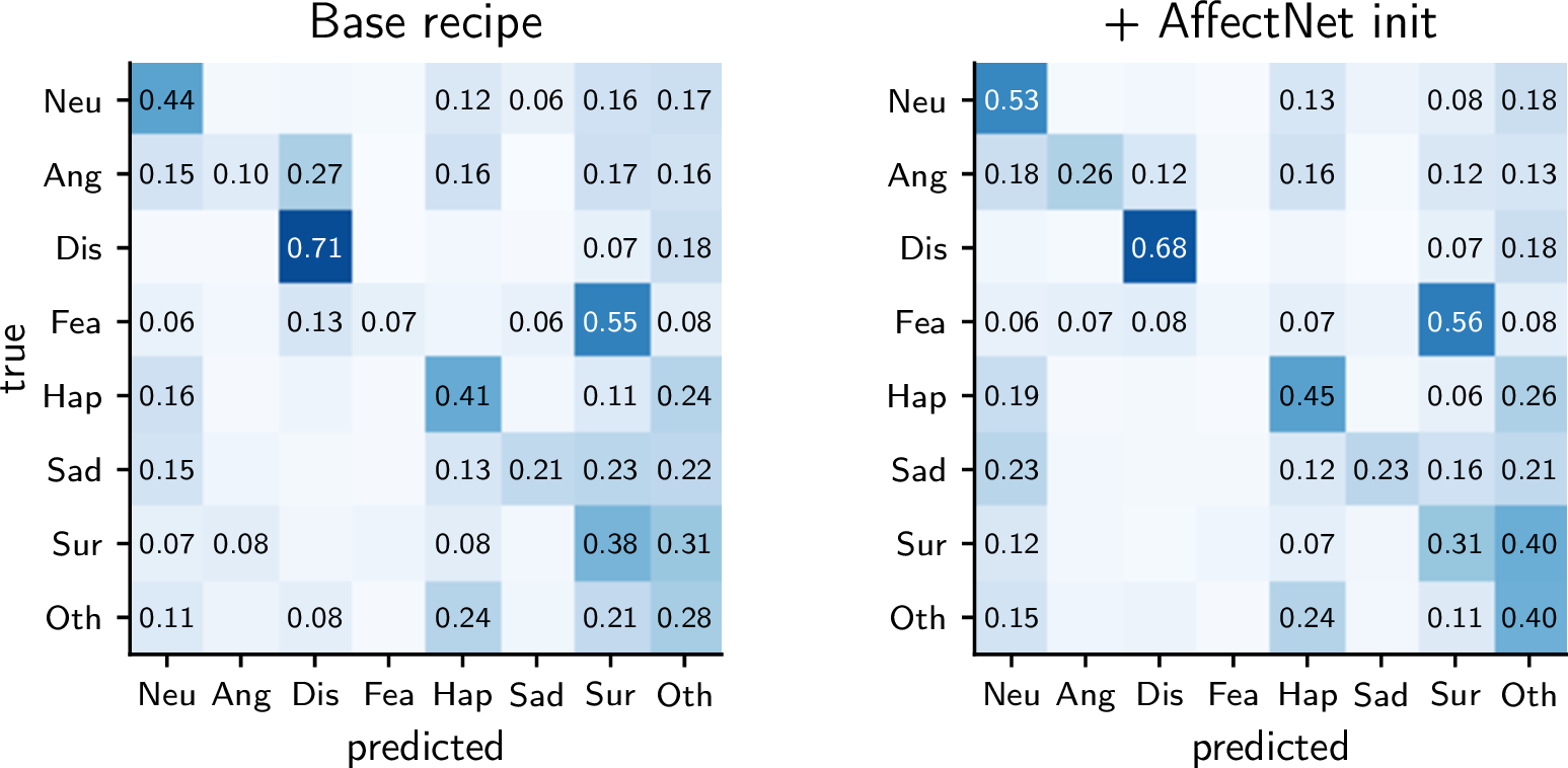Figure 9: Row-normalized expression confusion (validation): base face-SSL (left) vs external affect initialization (right).