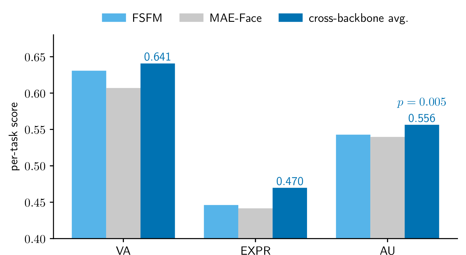 Figure 3: Cross-backbone diversity (validation). FSFM and MAE-Face are near-peers, yet their per-task average exceeds both; the action-unit gain is significant (p=0.005, video bootstrap).