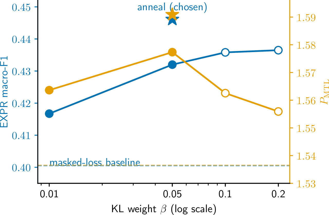 Figure 11: Latent KL weight \beta (validation; static prior, z of size 96). Expression macro-F1 rises with \beta above the masked-loss baseline (dashed); P_{\mathrm{MTL}} peaks at \beta=0.05; annealing (stars) is best. Filled markers six-seed, open three-seed.
