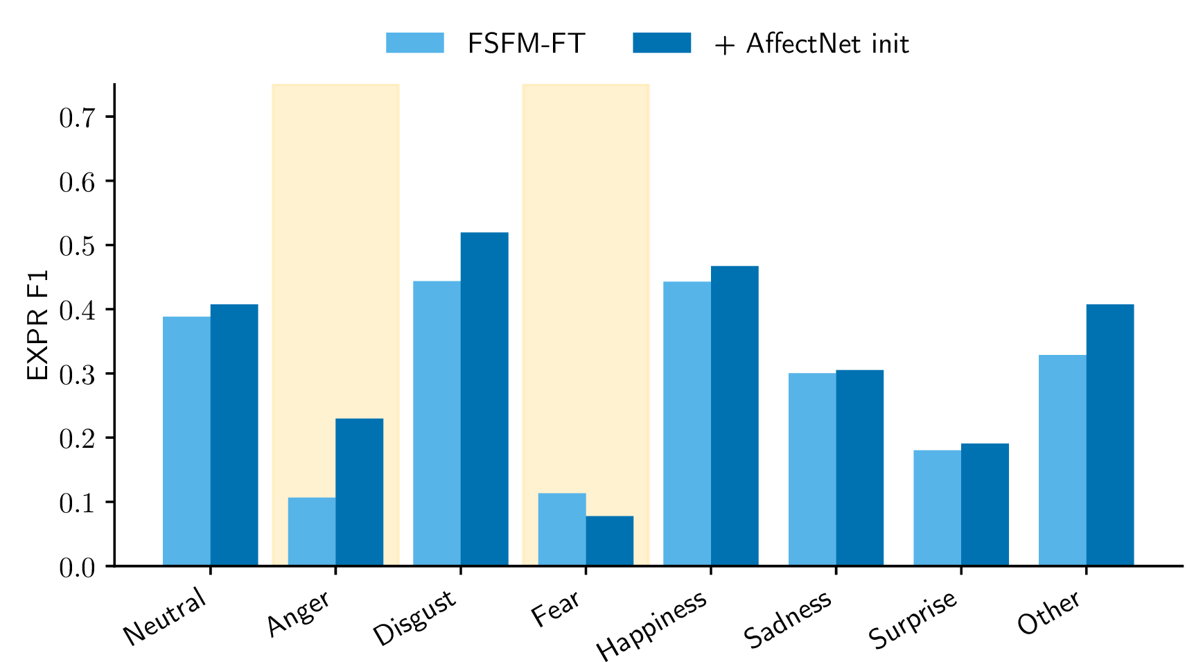 Figure 7: Per-class expression F1: base face-SSL vs external affect initialization (six seeds); the anger–fear pair is shaded.