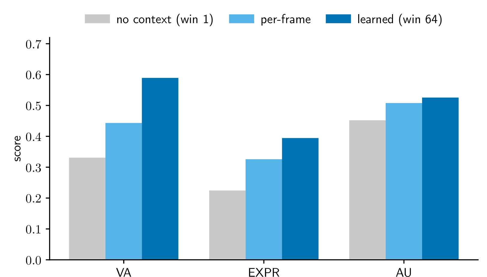 Figure 6: Per-task quality: window-one control, per-frame model, and learned temporal model (window 64).
