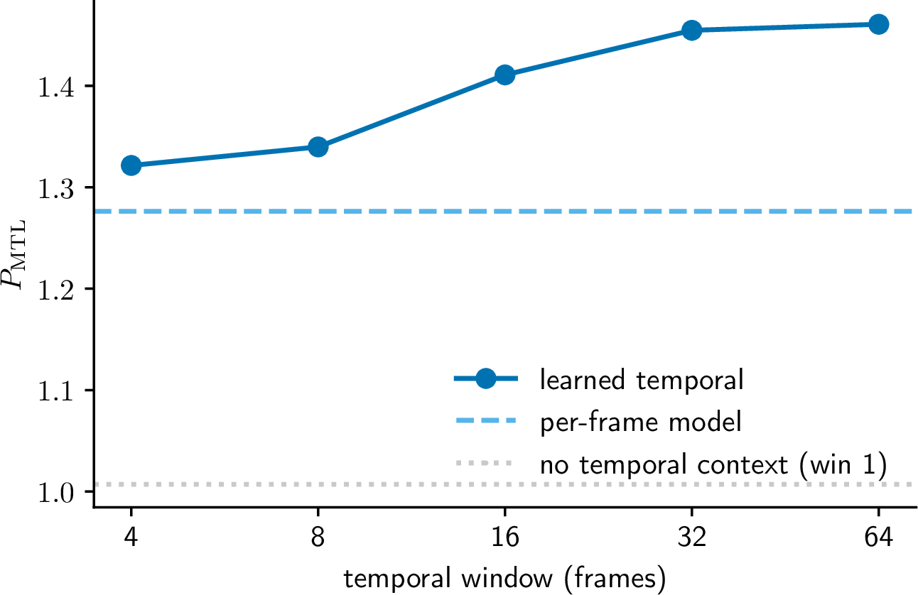 Figure 5: Validation P_{\mathrm{MTL}} vs temporal window length (single seed, fixed stride; absolute scores sit below the multi-seed 1.509). Dashed: per-frame model; dotted: window-one control.