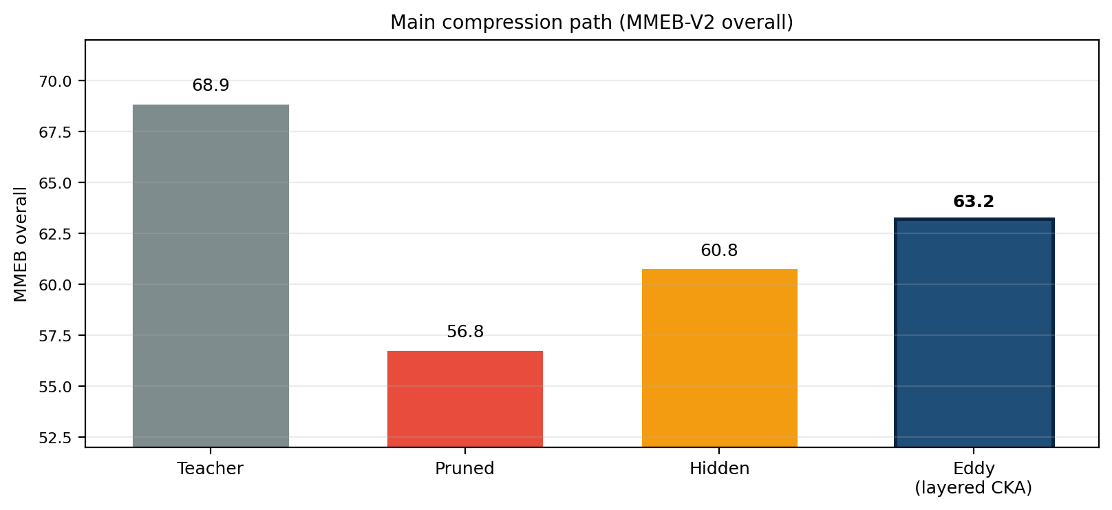 Figure 4: MMEB-V2 overall for the main compression path: teacher \rightarrow pruned \rightarrow hidden distill \rightarrow Eddy (layered / attention-map CKA).