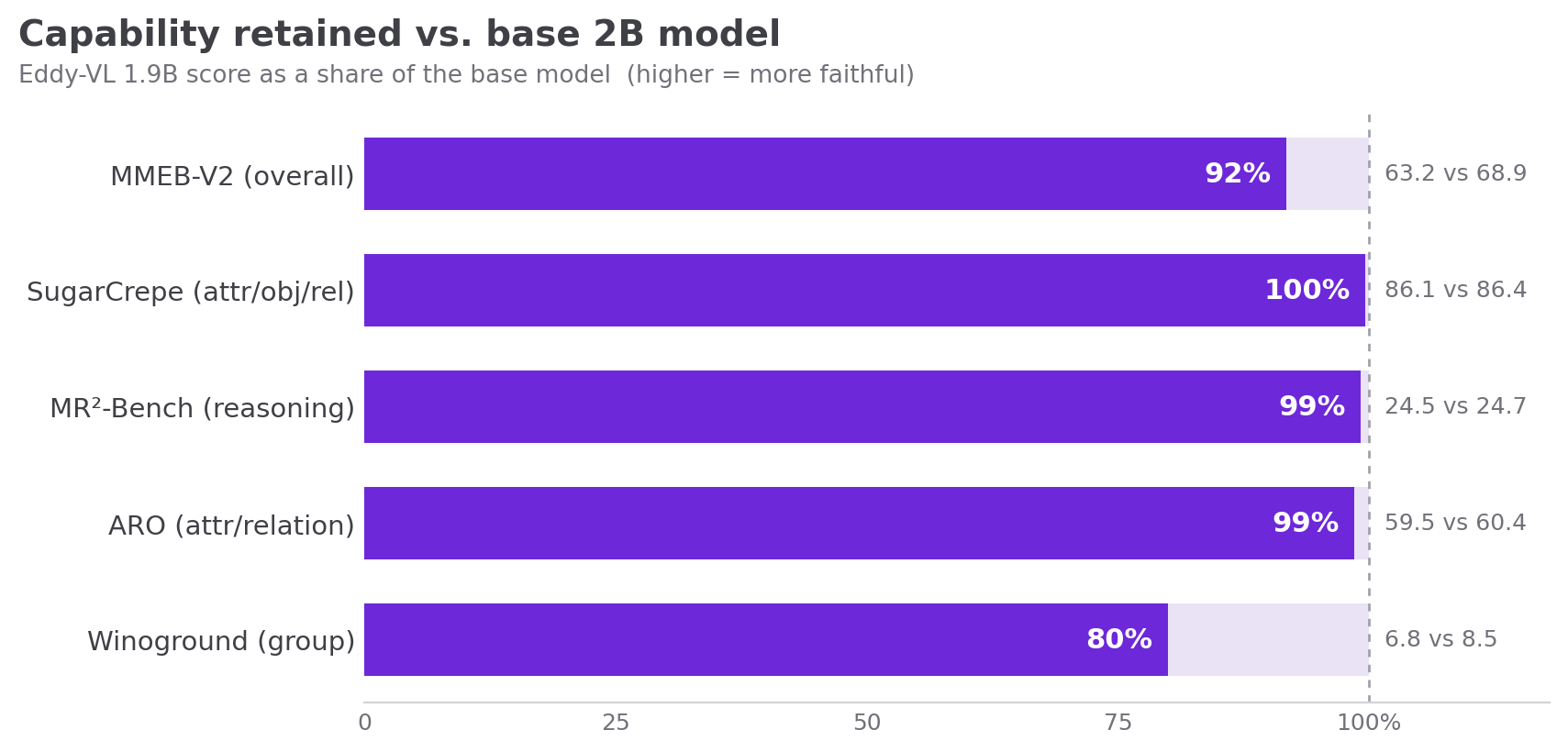 Figure 5: Capability retention vs.teacher on compositional benchmarks.